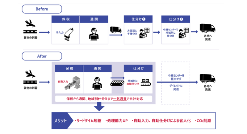 New Customs Clearance–Sorting Integrated System